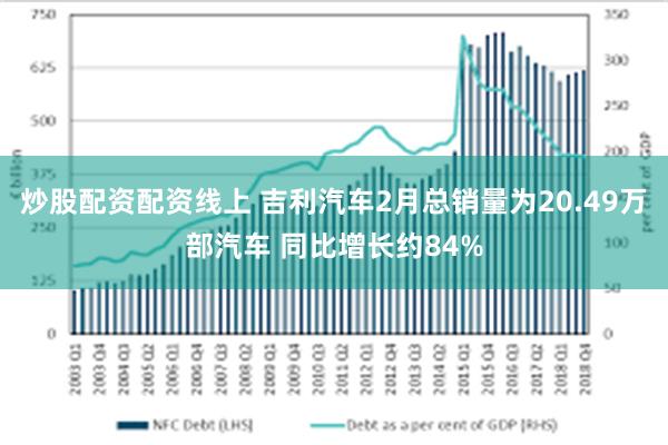 炒股配资配资线上 吉利汽车2月总销量为20.49万部汽车 同比增长约84%